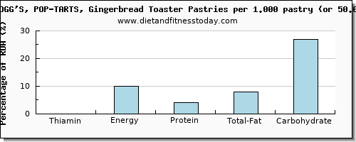 thiamin and nutritional content in thiamine in pop tarts